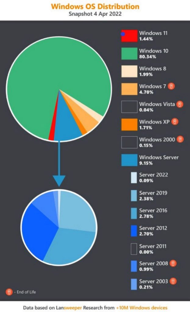 Distributia Versiunilor Windows in aprilie 2022