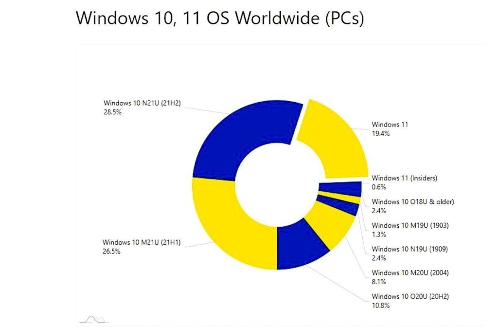 Rata de instalare a Windows-ului 11